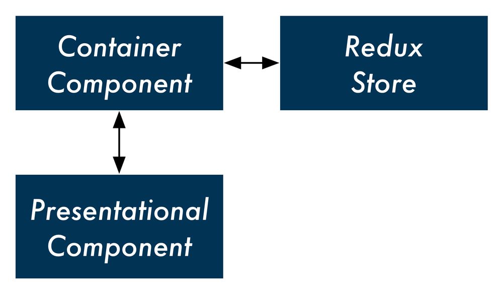 presentational vs container components