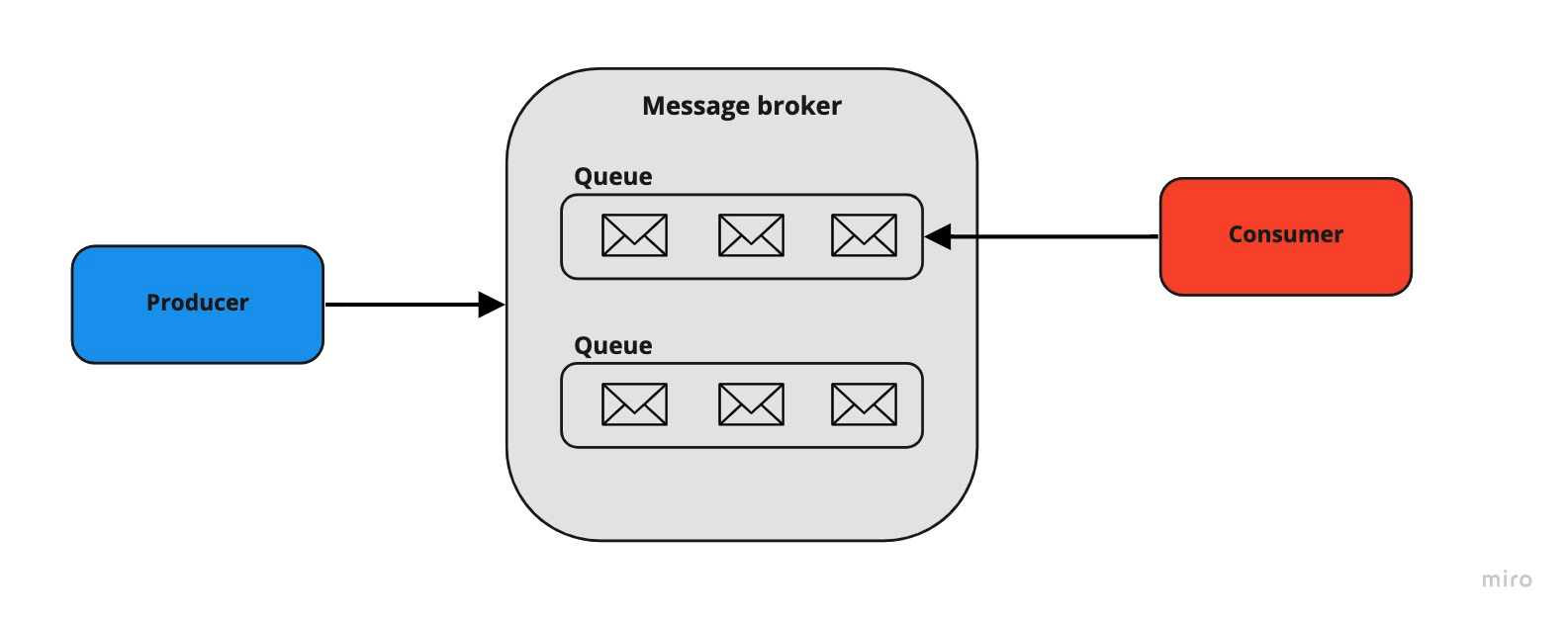 [Phần 1]Sử dụng RabbitMQ trong C# (.NET) (lý thuyết tổng quan)