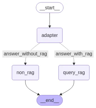 [LangGraph Series] Part 1: Master of Graph với LangGraph trong Xây dựng ...