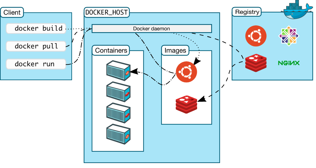 Docker Cơ Bản (P1) - Image Và Container