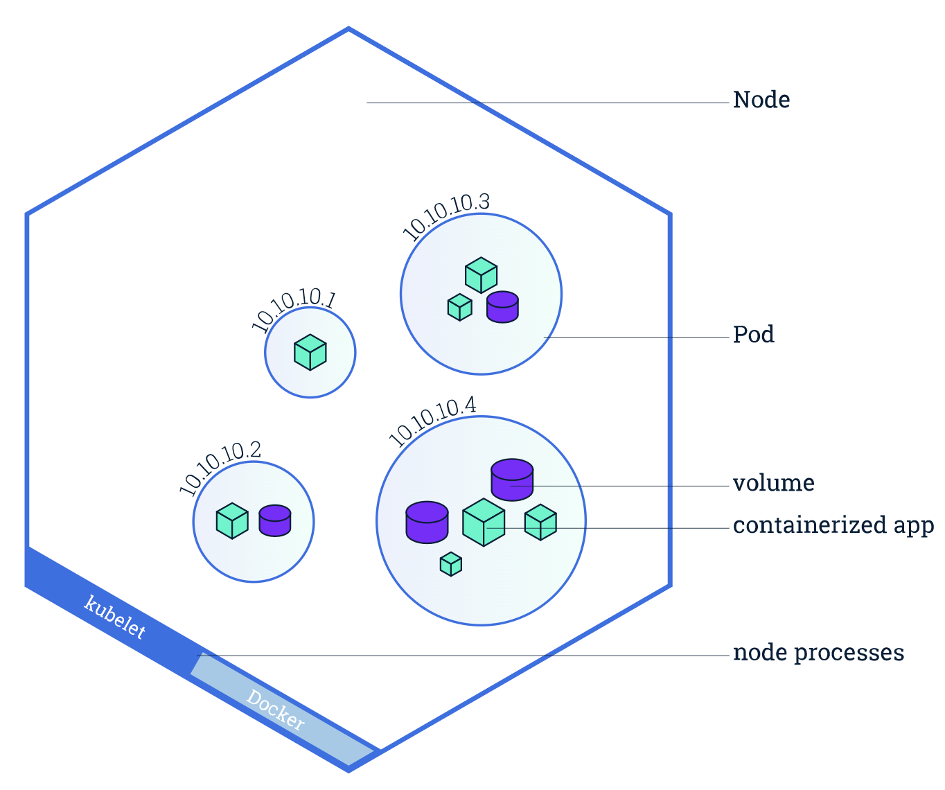 Mở đầu với Pod trên Kubernetes - Viblo