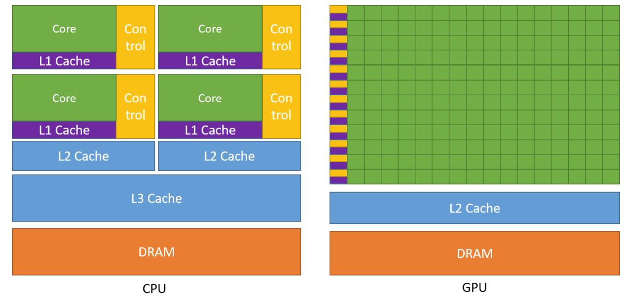 [Lập trình song song] Bài 4: Cách thức hoạt động CPU-GPU