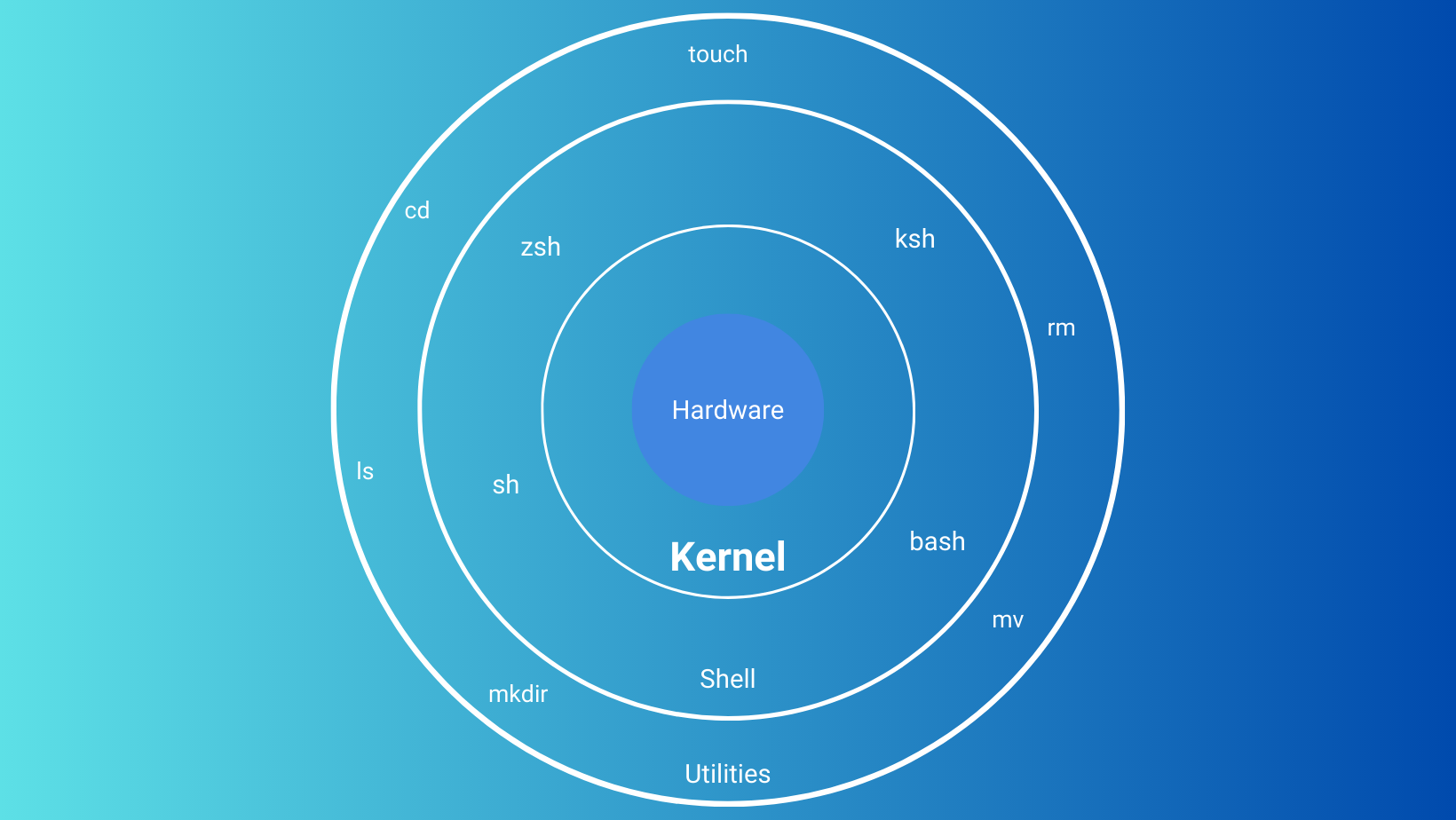 Linux là gì? Những khái niệm cốt lõi (Phần 1)