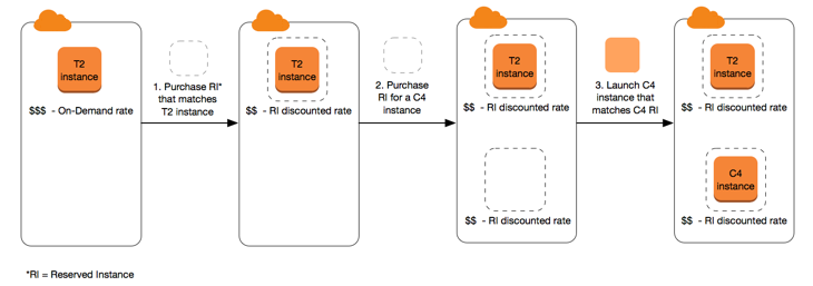 EC2 Instance Launch Types