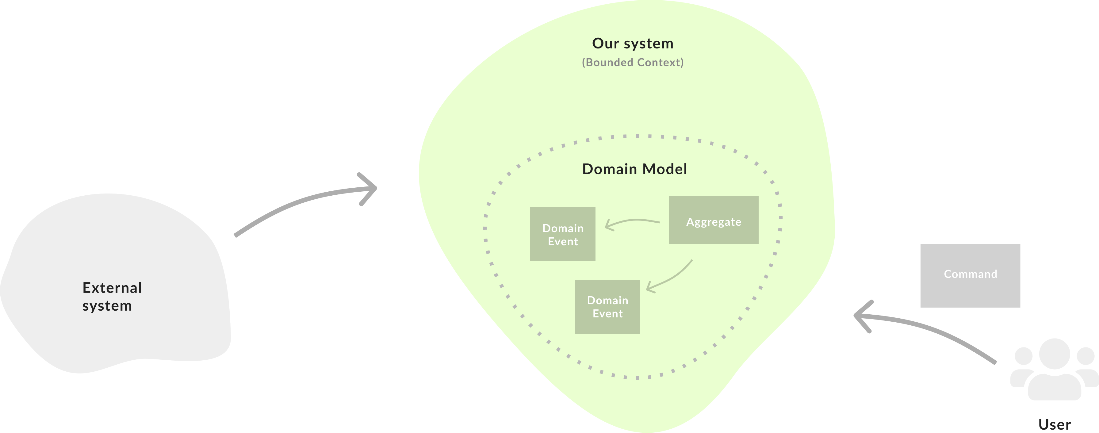 Domain Events là gì?