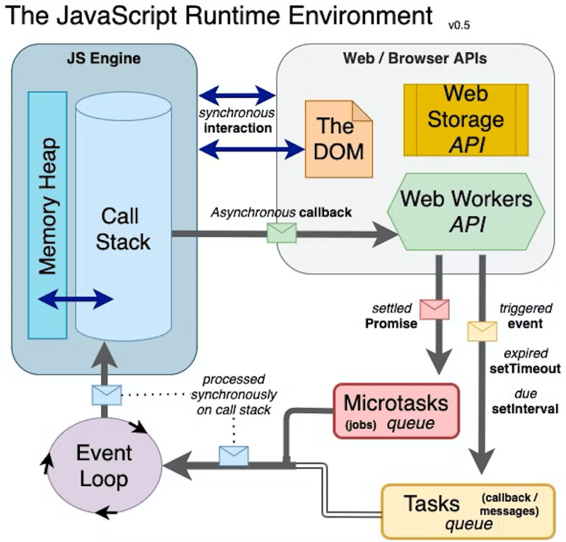 Cách Event Loop quản lý các tác vụ bất đồng bộ trong Javascript