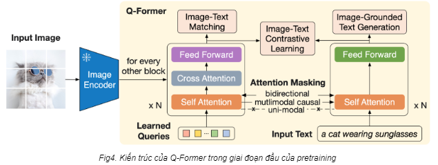 Cách giải quyết bài toán Vision-Language với BLIP-2 và InstructBLIP