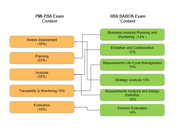 Questions PMI-PBA Pdf