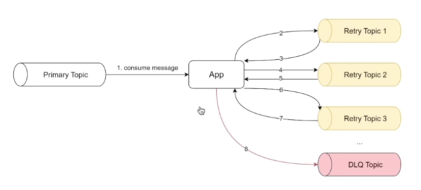 Error Handling & Dead Letter Queue (DLQ) | Kafka