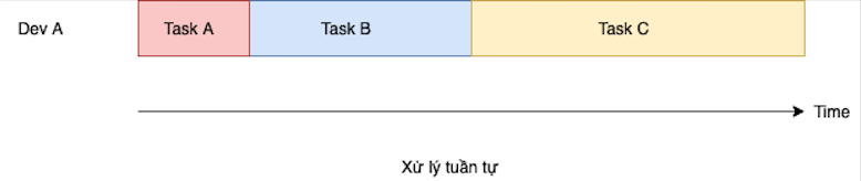 Xử lý đồng thời