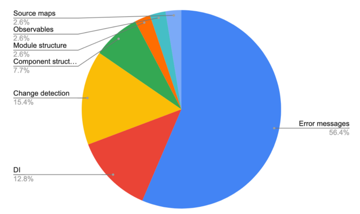 Giới thiệu về Angular DevTools