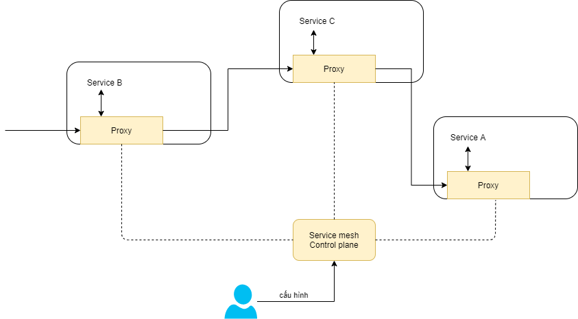 GIẢI NGỐ KUBERNETES: PHÂN BIỆT INGRESS VÀ SERVICE MESH