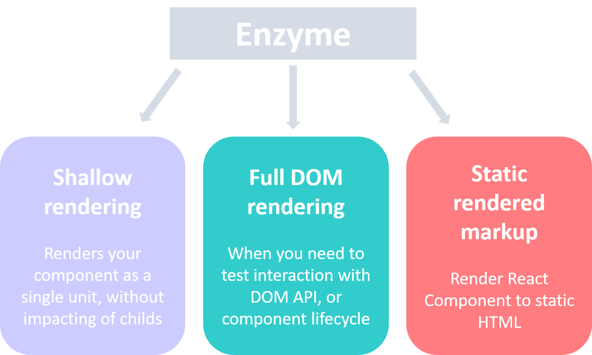 Render state. Enzyme js. Enzyme Test js. Shallow предложения.