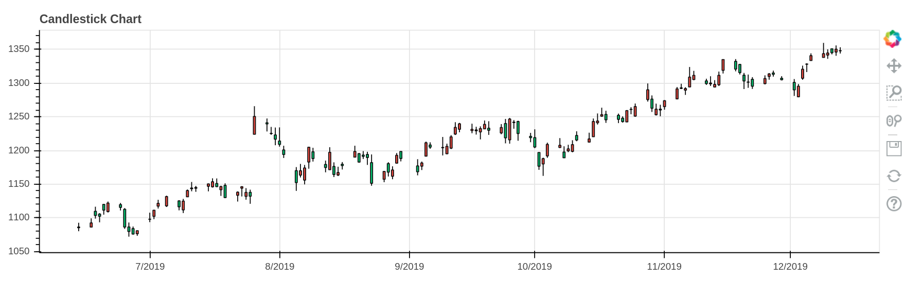 Building stock analysis chart using Python (P1) - ITZone