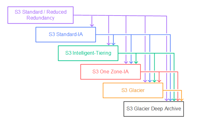 AWS S3 lifecycle