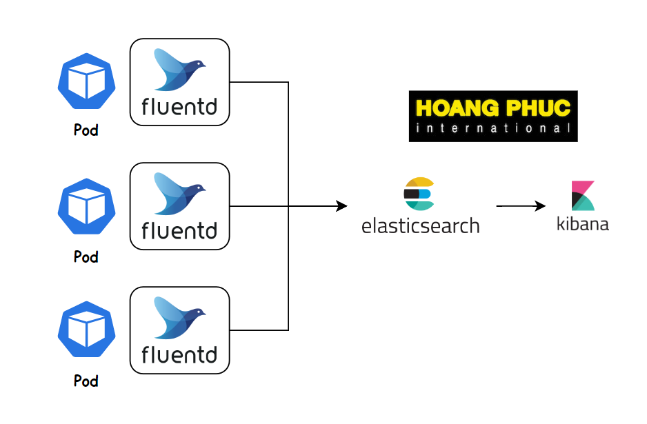 Kubernetes Practice - Logging with Logstash and FluentD by Sidecar ...
