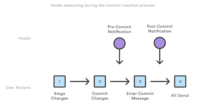 Git Hooks là gì và sử dụng nó như thế nào?