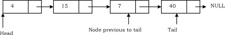 Chương 3: LINKED LISTS - 2. Singly Linked Lists