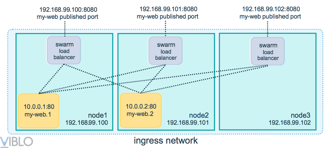 Scaling & load balancing ứng dụng của bạn với Docker Swarm