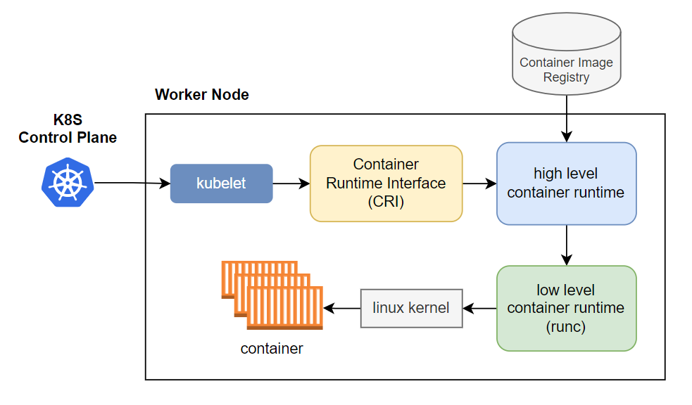 Container Story - How Kubernetes Works With Container Runtime