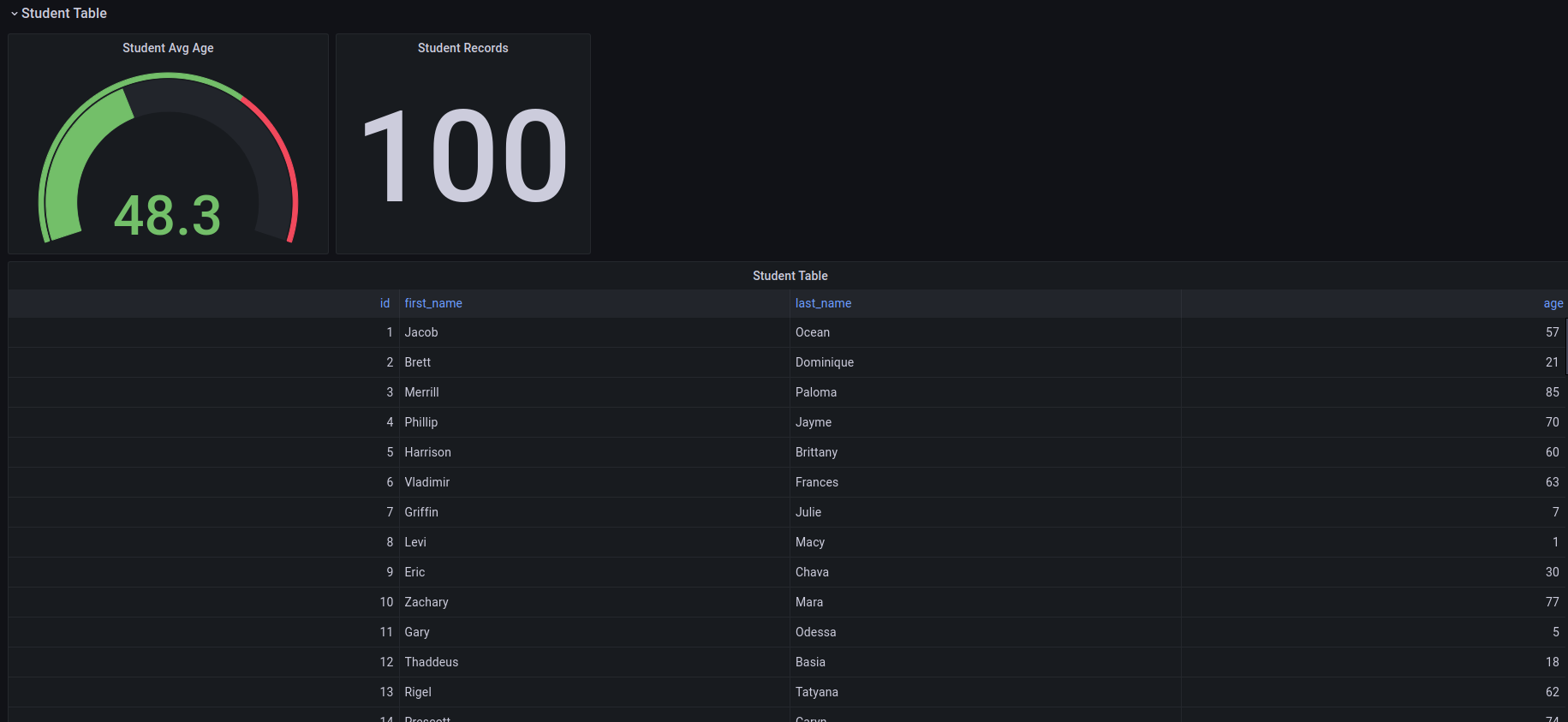 Build dashboard grafana với datasource là MySQL AI Design Thiết kế