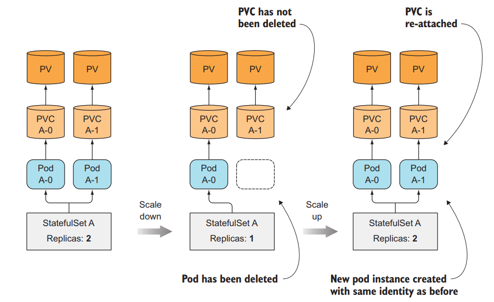 Kubernetes Series - Bài 9 - StatefulSets: Deploying Replicated Stateful ...