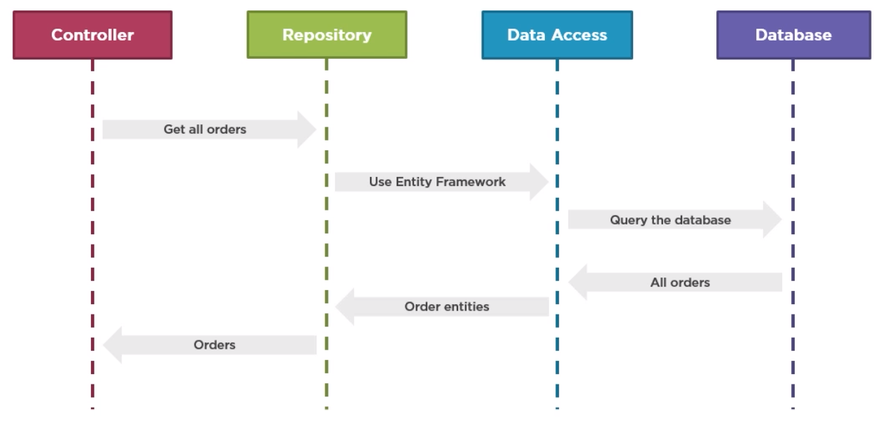 Design pattern: Repository Pattern - Viblo