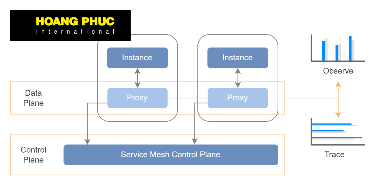 Service Mesh on Kubernetes - Istio