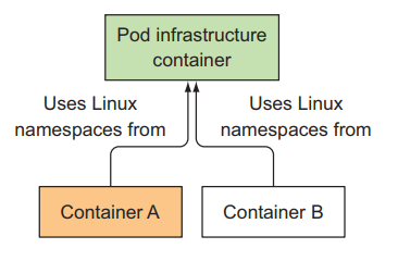 Kubernetes Series - Bài 12 - Understand Pod Internal