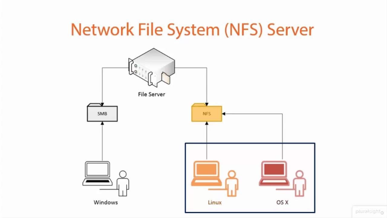 Chia Sẻ Tệp Trên Các Server Của Bạn Với NFS (Network File System)