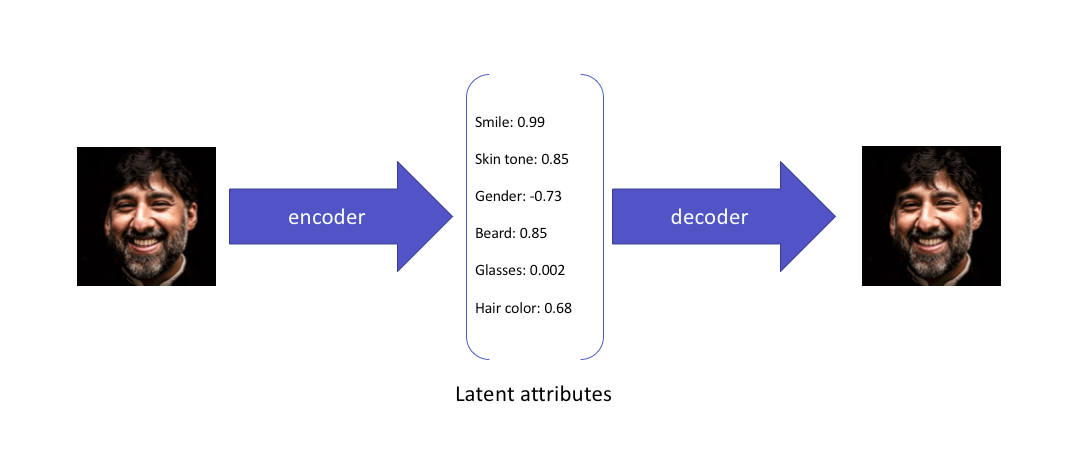 Autoencoders và Variational AutoEncoder (VAEs) - Viblo