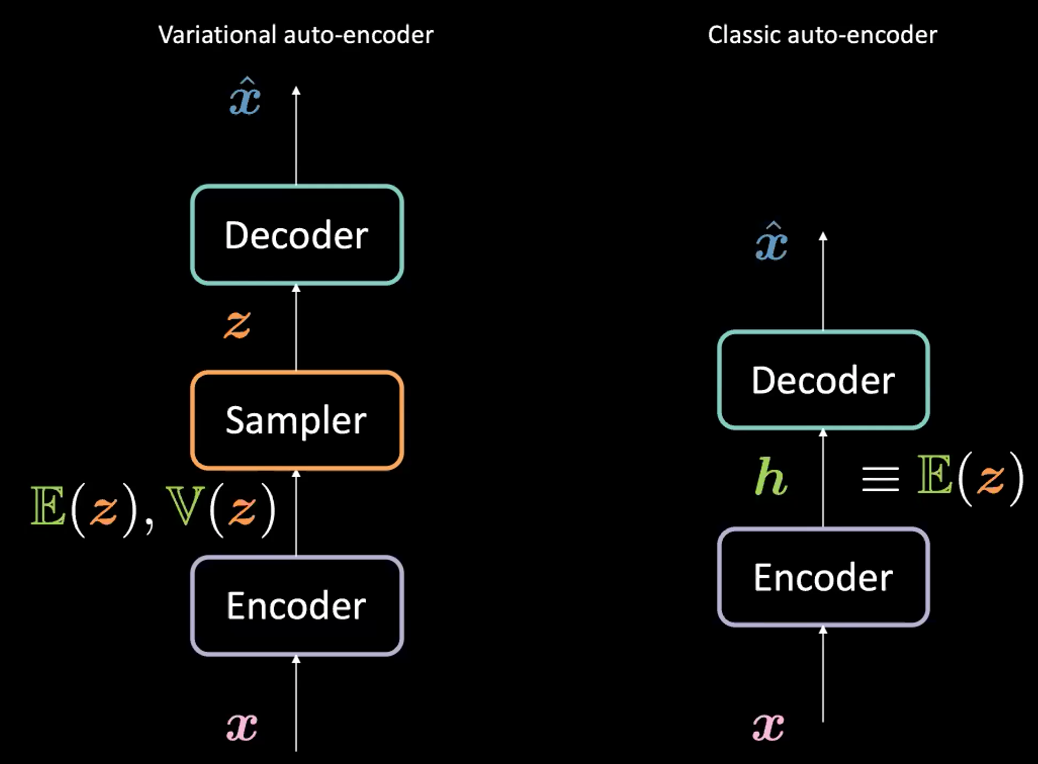 Giới thiệu về Variational Autoencoder