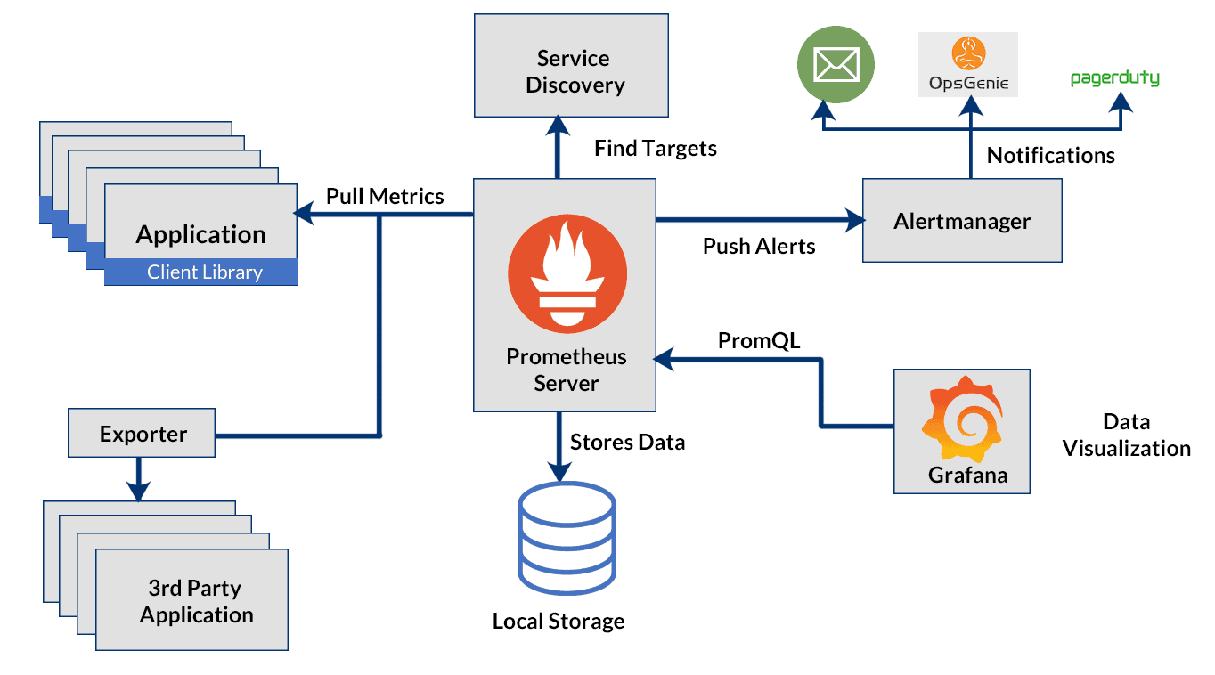 [K8S] Phần 8 - Monitoring trên Kubernetes Cluster dùng Prometheus và ...