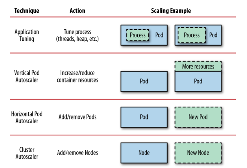 Kubernetes Series - Bài 16 - Automatic scaling Pod và cluster