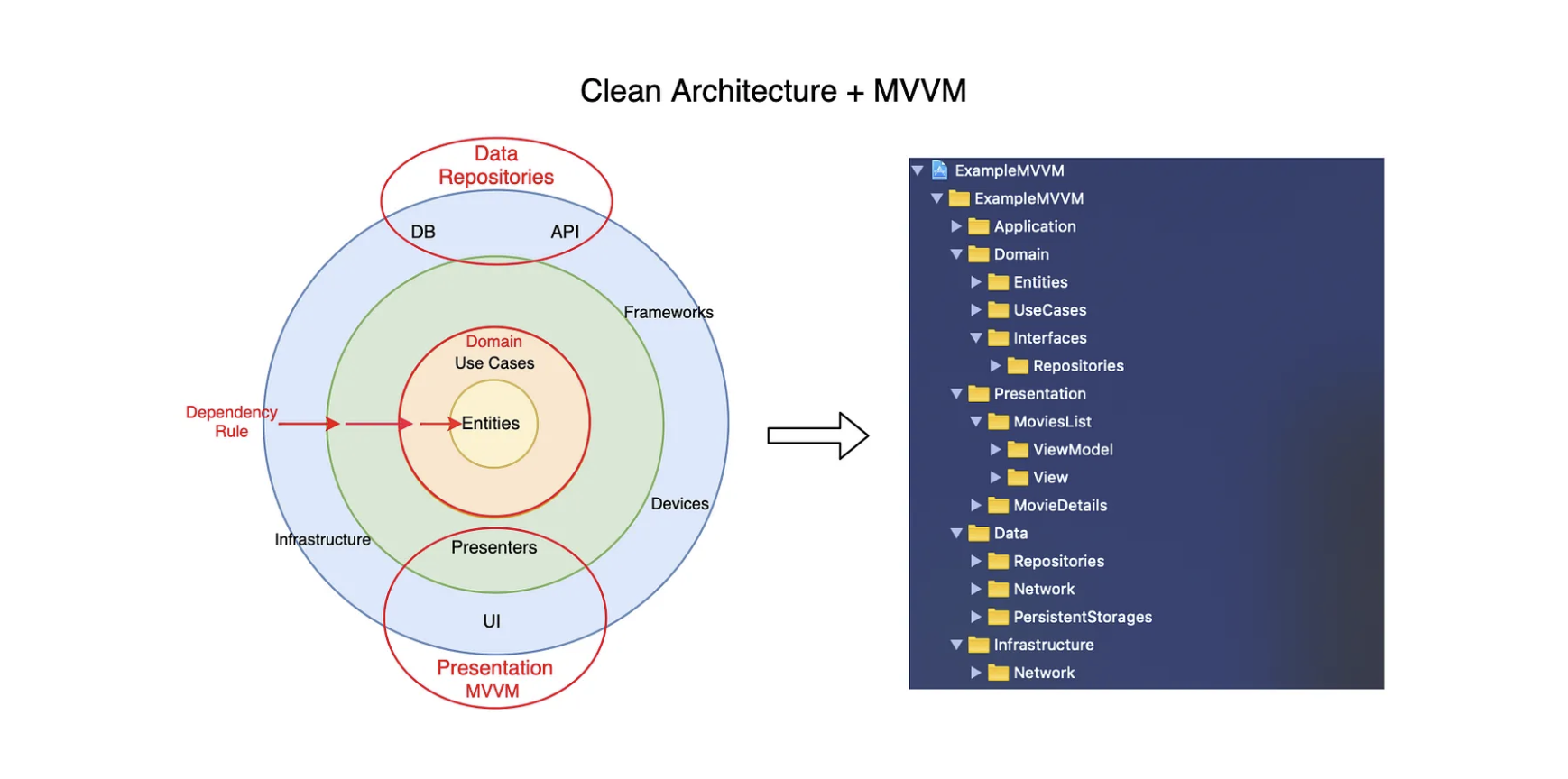 Clean Architecture và MVVM trên iOS (Swift) phần 1