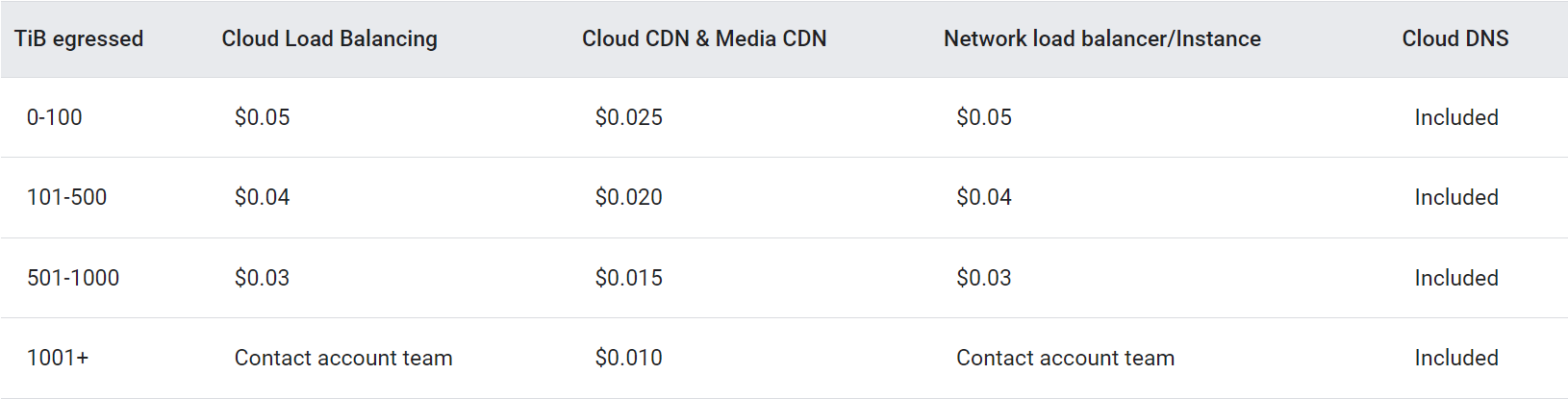 Google Cloud Armor và cuộc tấn công DDoS lớn nhất lịch sử