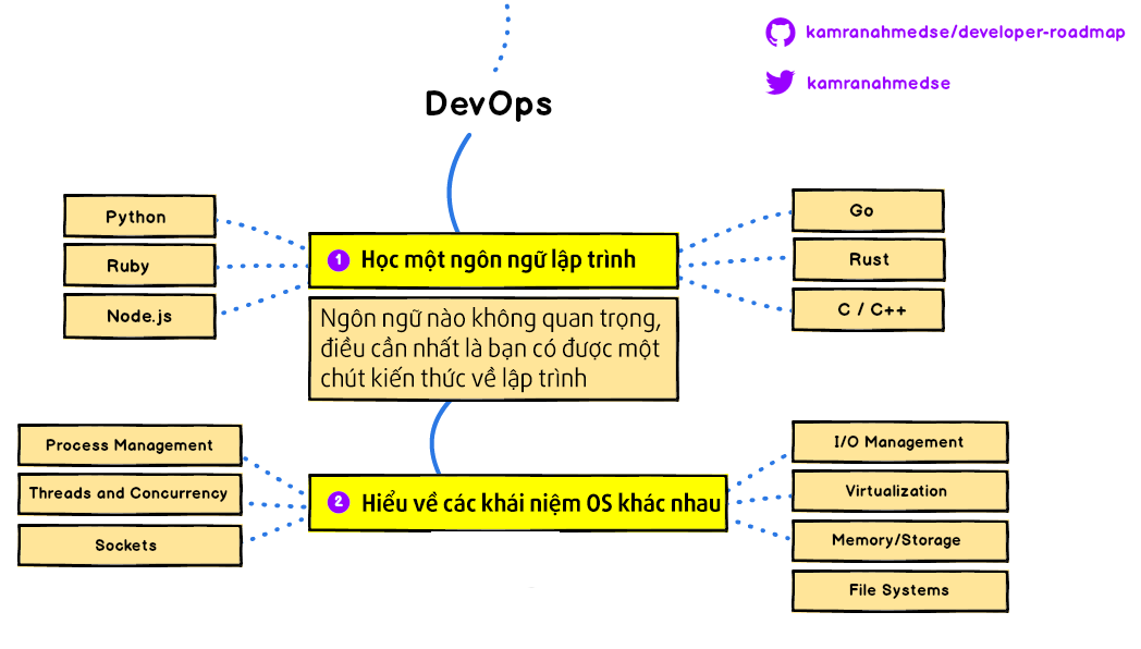 Дорожная карта изучения python