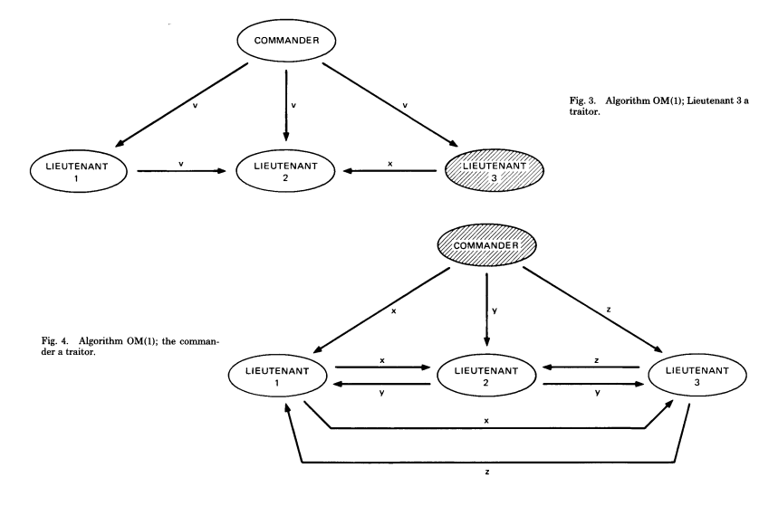 Byzantine Generals problem