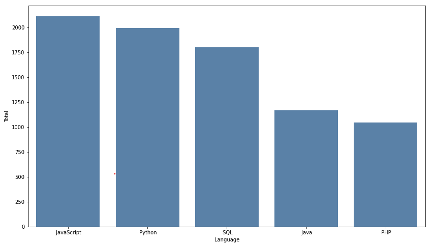 The most common programming languages in Asia compared to the world?