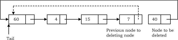 Chương 3: LINKED LISTS - 4.Circular Linked Lists