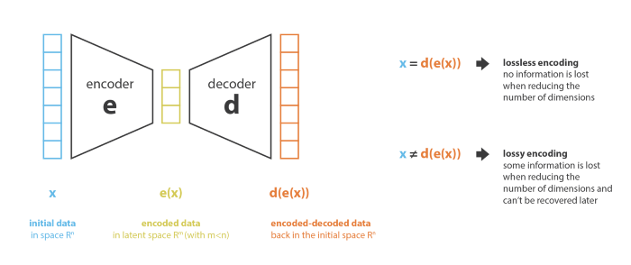 Autoencoders và Variational AutoEncoder (VAEs) - Viblo