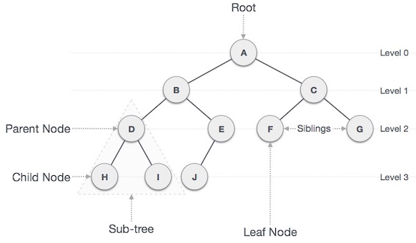 Data structures: Trees