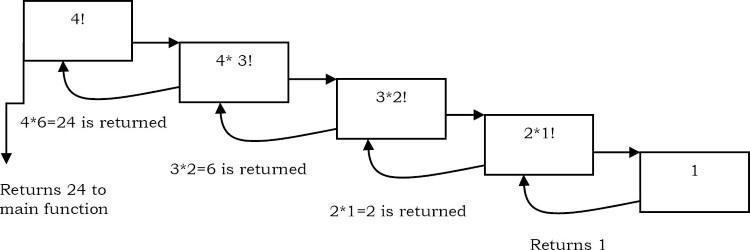 Chương 2: RECURSION AND BACKTRACKING - 1. Recursion(Đệ quy)