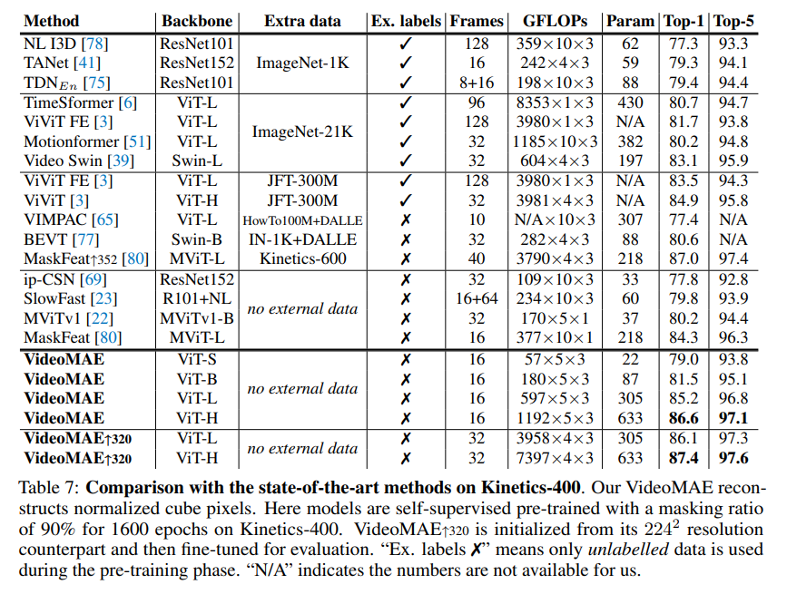 Paper reading VideoMAE Masked Autoencoders are DataEfficient