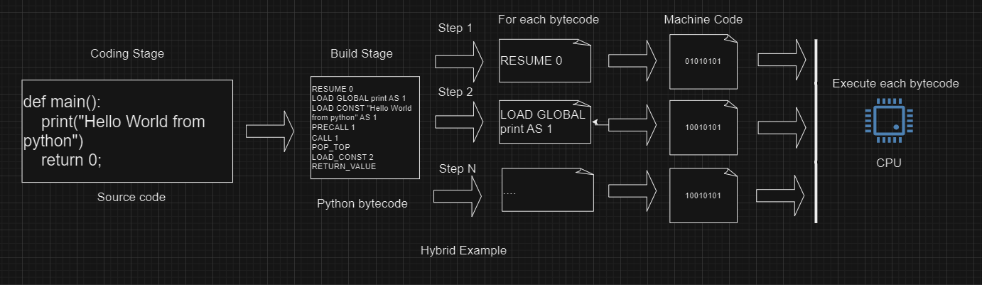 Áp dụng cách chạy assembly của CPU vào coding cho python