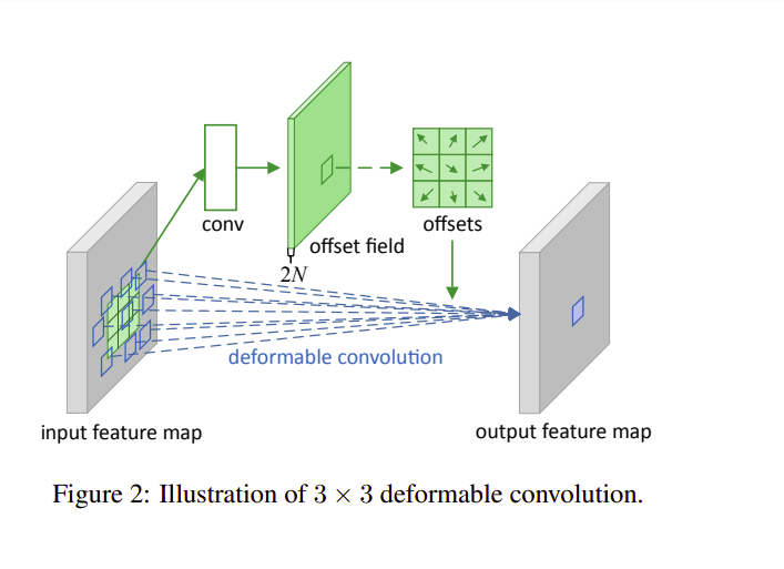 Sơ lược về Deformable Convolution Networks