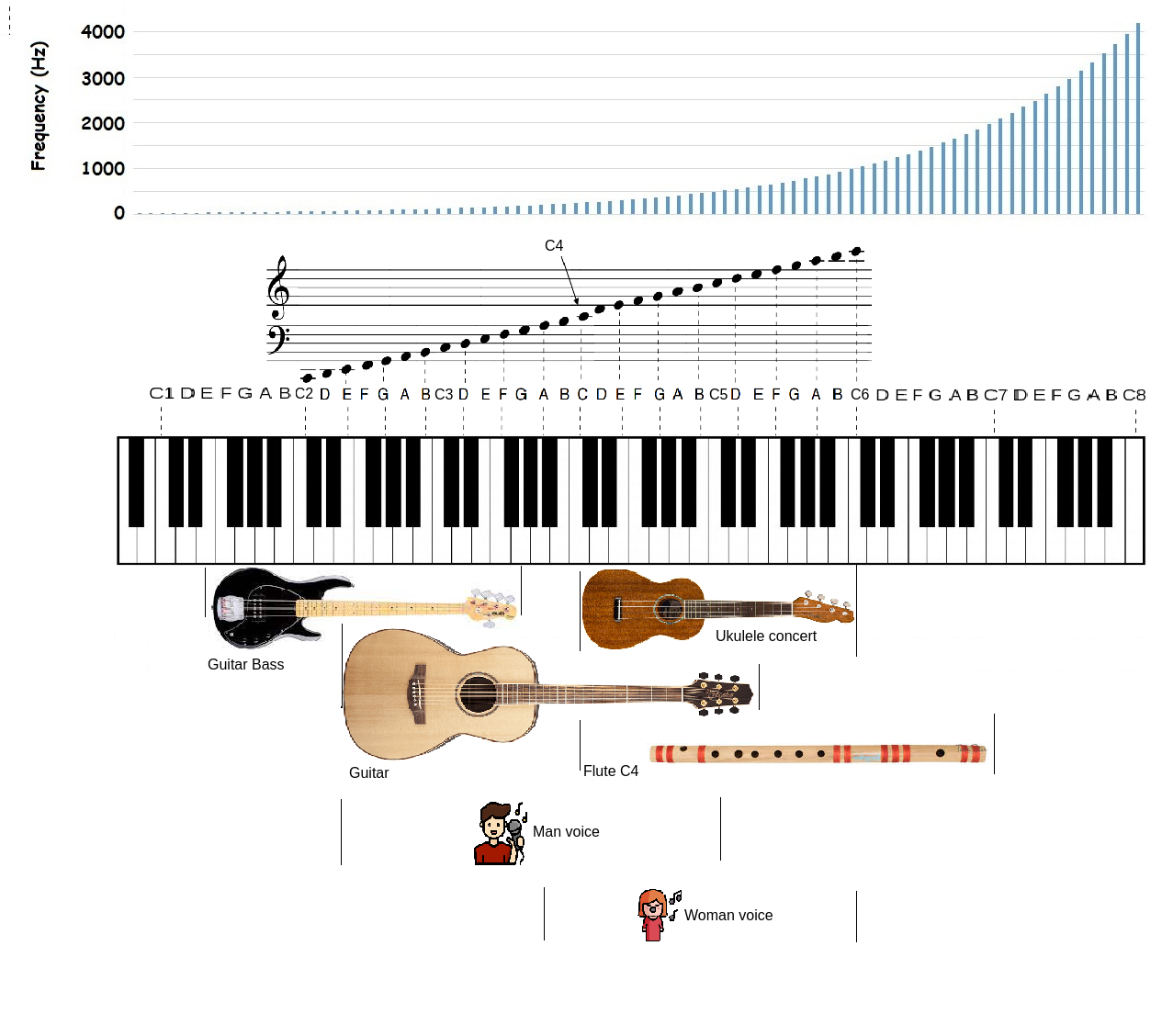 Biểu đồ phân bố các nốt nhạc theo chuẩn A4=440Hz (nguồn: wikipedia)
