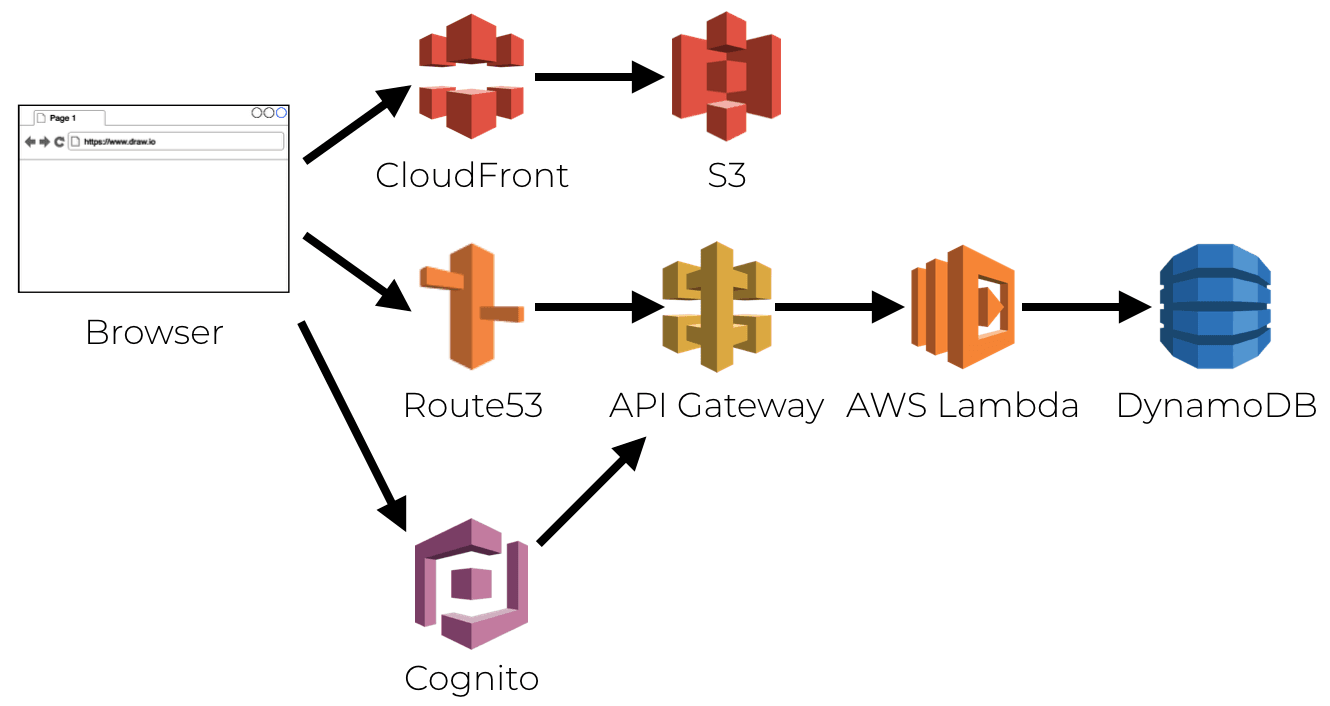 Ứng Dụng Serverless Thực Tế Trên AWS (Part 1) - Viblo