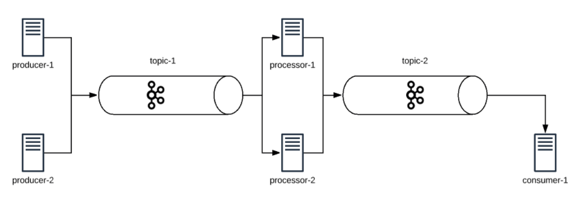 [Kafka] - Kafka Stream With Spring Boot - AI Design - Thiết Kế Web Theo ...