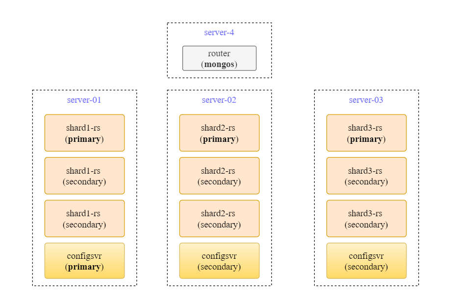 Hướng dẫn cài đặt MongoDB Sharded Cluster - Viblo